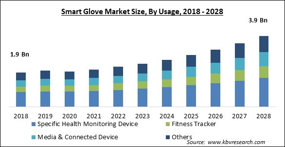  Smart Glove Market Size - Global Opportunities and Trends Analysis Report 2018-2028