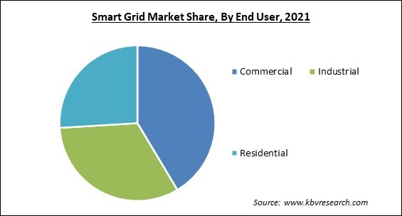 Smart Grid Market - Competitive Landscape and Trends by Forecast 2028