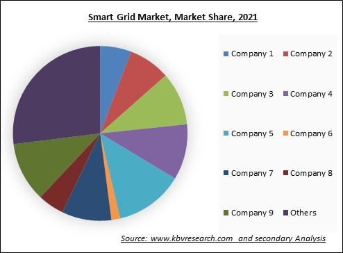 Smart Grid Market Share 2021