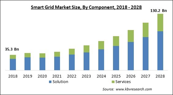 Smart Grid Market - Global Opportunities and Trends Analysis Report 2018-2028