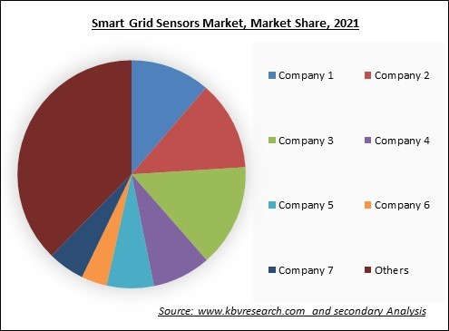 Smart Grid Sensors Market Share 2021