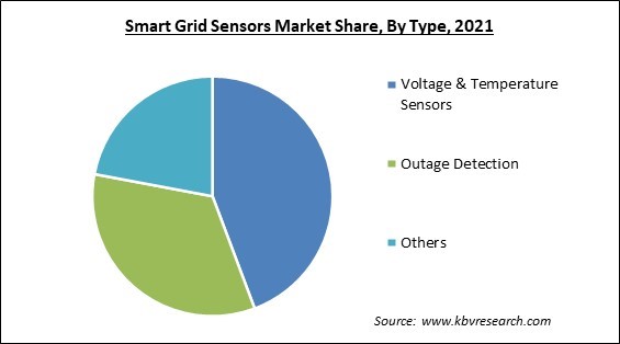 Smart Grid Sensors Market Share and Industry Analysis Report 2021