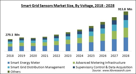 Smart Grid Sensors Market - Global Opportunities and Trends Analysis Report 2018-2028
