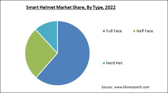 Smart Helmet Market Share and Industry Analysis Report 2022