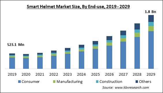 Smart Helmet Market Size - Global Opportunities and Trends Analysis Report 2019-2029