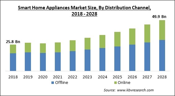 Smart Home Appliances Market - Global Opportunities and Trends Analysis Report 2018-2028