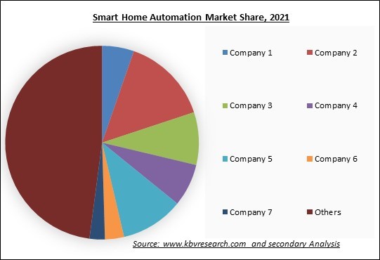 Smart Home Automation Market Share 2021