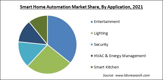 Smart Home Automation Market and Industry Analysis Report 2021