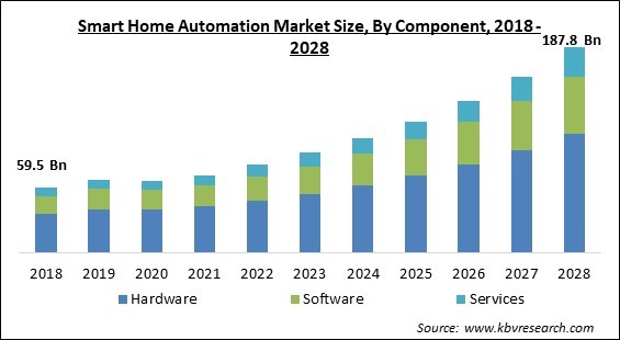 Smart Home Automation Market - Global Opportunities and Trends Analysis Report 2018-2028