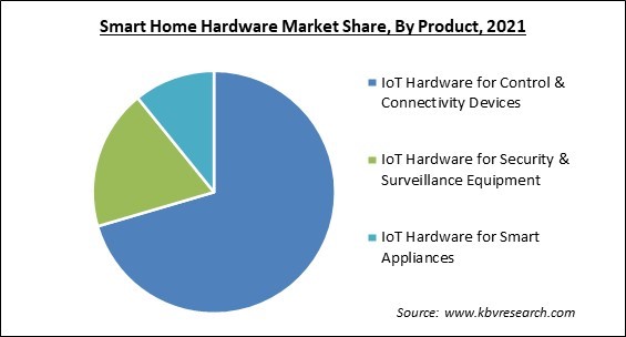 Smart Home Hardware Market Share and Industry Analysis Report 2021