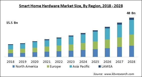 Smart Home Hardware Market Size - Global Opportunities and Trends Analysis Report 2018-2028