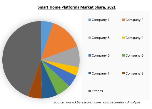 Smart Home Platforms Market Share 2021