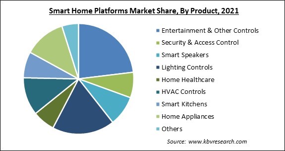Smart Home Platforms Market Share and Industry Analysis Report 2021