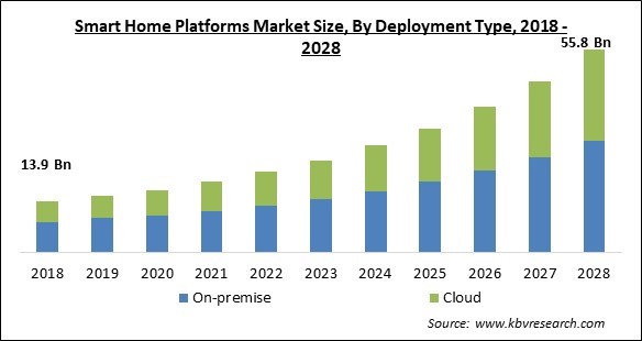 Smart Home Platforms Market - Global Opportunities and Trends Analysis Report 2018-2028
