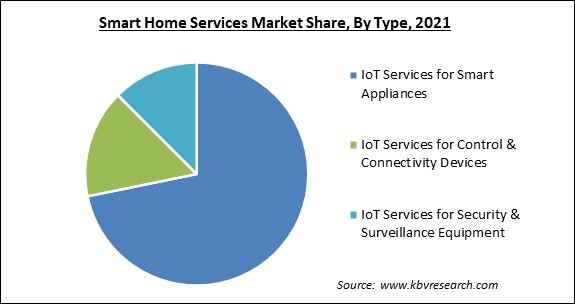 Smart Home Services Market Share and Industry Analysis Report 2021