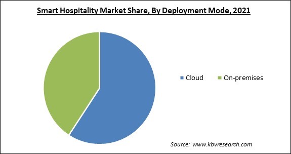 Smart Hospitality Market Share and Industry Analysis Report 2021