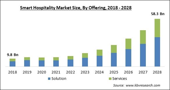 Smart Hospitality Market - Global Opportunities and Trends Analysis Report 2018-2028