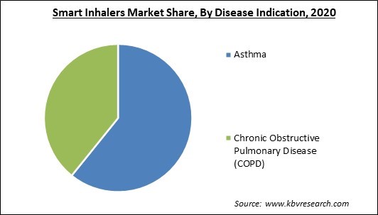 Smart Inhalers Market Share and Industry Analysis Report 2020