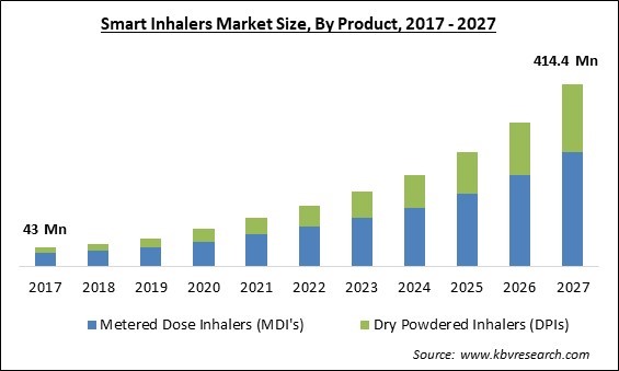 Smart Inhalers Market Size - Global Opportunities and Trends Analysis Report 2017-2027