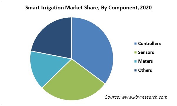 Smart Irrigation Market Share and Industry Analysis Report 2020