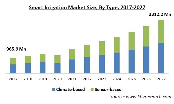 Smart Irrigation Market Size - Global Opportunities and Trends Analysis Report 2017-2027