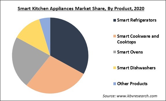 Smart Kitchen Appliances Market Share and Industry Analysis Report 2020