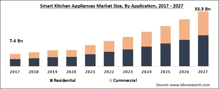 Smart Kitchen Appliances Market Size - Global Opportunities and Trends Analysis Report 2017-2027