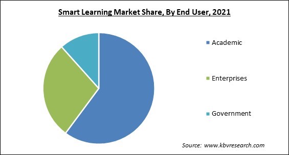Smart Learning Market Share and Industry Analysis Report 2021