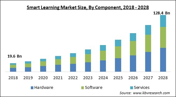 Smart Learning Market Size - Global Opportunities and Trends Analysis Report 2018-2028