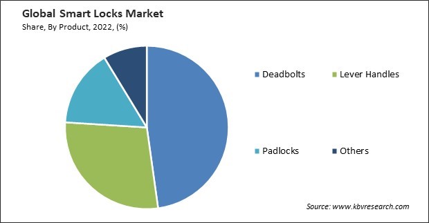Smart Locks Market Share and Industry Analysis Report 2022