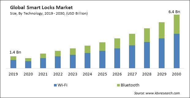 Photo inspiration: Smart Lock Industry Trends Reference: Smart Locks Market Size Industry Trends Report To 2030