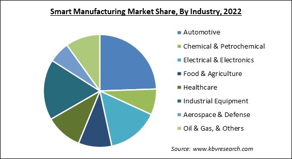 Smart Manufacturing Market Share and Industry Analysis Report 2022