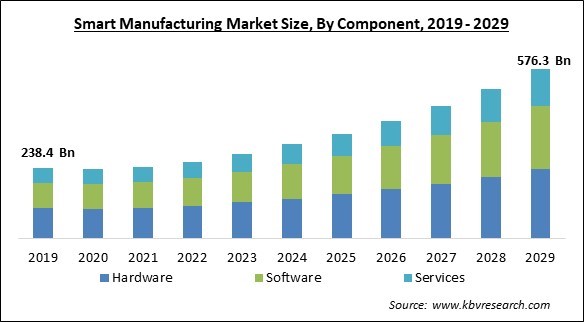 Smart Manufacturing Market Size - Global Opportunities and Trends Analysis Report 2019-2029