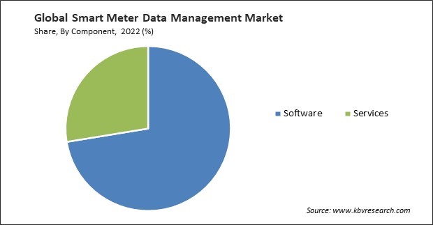 Smart Meter Data Management Market Share and Industry Analysis Report 2021