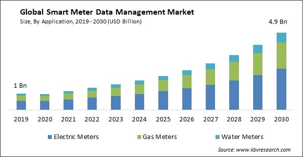 Smart Meter Data Management Market Size - Global Opportunities and Trends Analysis Report 2018-2028