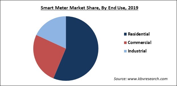 Smart Meter Market Share