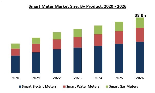 Smart Meter Market Size