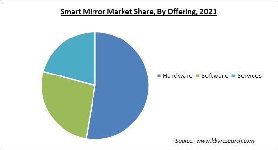 Smart Mirror Market Share and Industry Analysis Report 2021