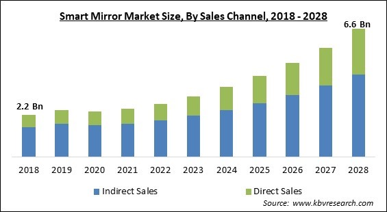 Smart Mirror Market - Global Opportunities and Trends Analysis Report 2018-2028