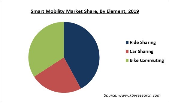 Smart Mobility Market Share