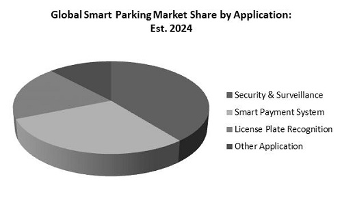 Smart Parking System Market Share