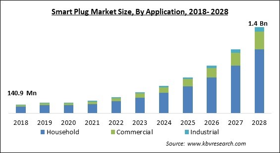 Smart Plug Market - Global Opportunities and Trends Analysis Report 2018-2028