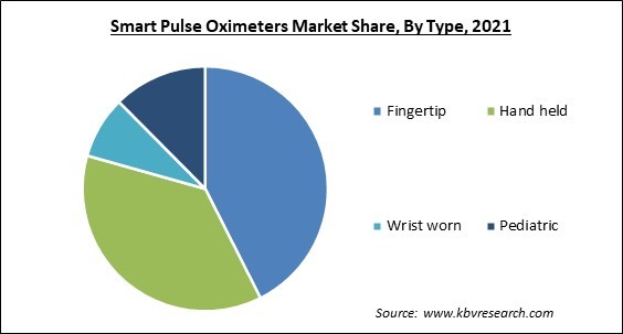 Smart Pulse Oximeters Market Share and Industry Analysis Report 2021