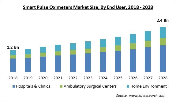 Smart Pulse Oximeters Market - Global Opportunities and Trends Analysis Report 2018-2028