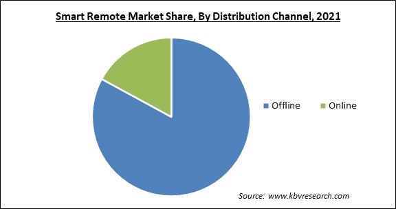 Smart Remote Market Share and Industry Analysis Report 2021