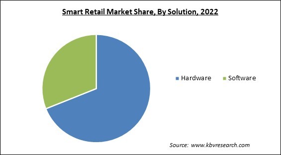 Smart Retail Market Share and Industry Analysis Report 2022