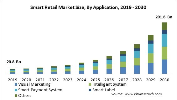 Smart Retail Market Size - Global Opportunities and Trends Analysis Report 2019-2030