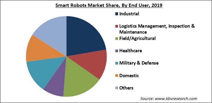 Smart Robots Market Share
