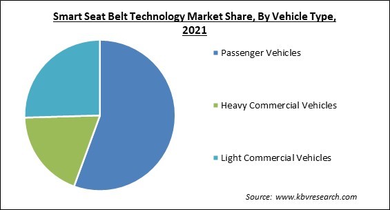 Smart Seat Belt Technology Market Share and Industry Analysis Report 2021