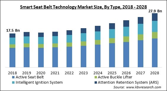 Smart Seat Belt Technology Market - Global Opportunities and Trends Analysis Report 2018-2028